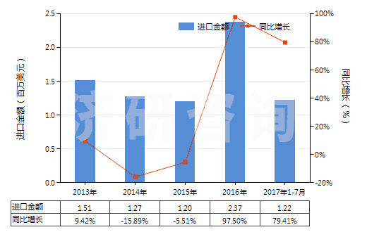 2013-2017年7月中國(guó)以淀粉糊精等為基本成分的膠(HS35052000)進(jìn)口總額及增速統(tǒng)計(jì)